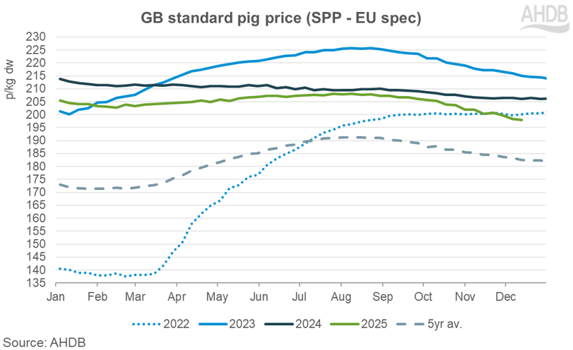 Line graph showing weekly movement in GB SPP